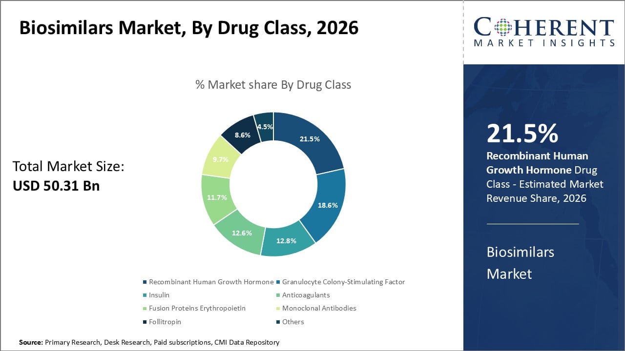 Biosimilars Market By Drug Class